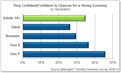 Very Confident/Confident in Chances for a Strong Economy
