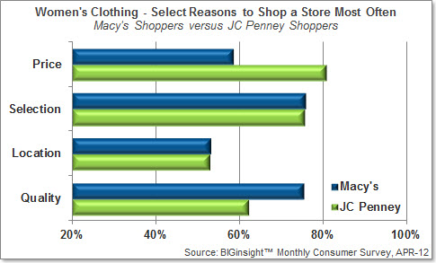 Women's Clothing - Select Reasons to Shop a Store Most Often