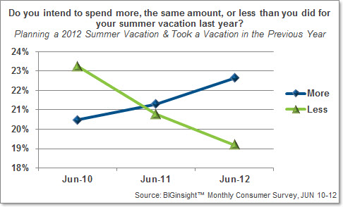 Do you intend to spend more, the same amount, or less than you did for your summer vacation last year?