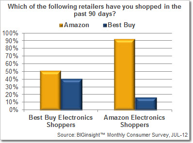 Which of the following retailers have you shopped within the past 90 days?