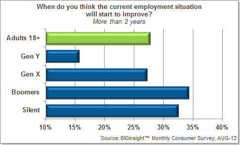 When do you think the current employment situation will start to improve?